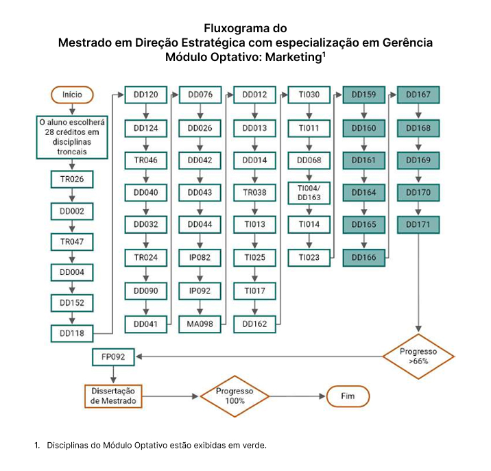 Fluxograma do Mestrado em Direção Estratégica com especialização em Gerência Módulo Optativo: Marketing1